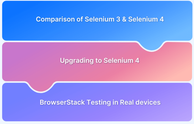 Architecture Of Selenium WebDriver BrowserStack