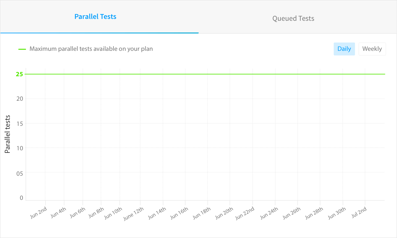 Screen capture of BrowserStack’s usage analytics dashboard