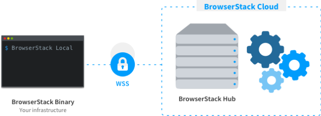 Selenium Automated Mobile & Browser Testing Features | BrowserStack