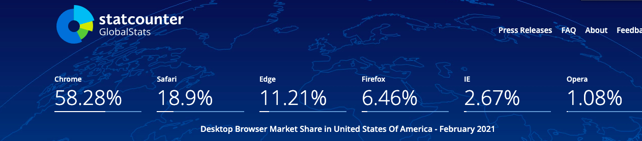 Browser usage pattern in USA