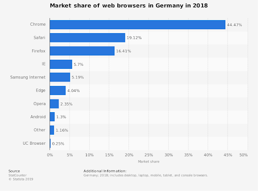 Browser share in Germany