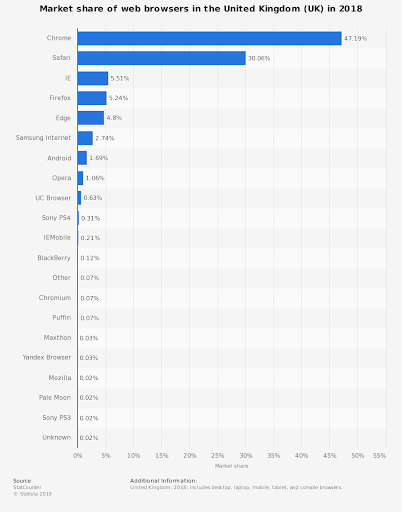 Browser share in UK
