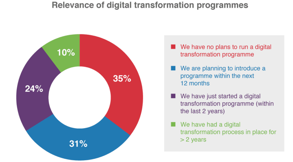Digital transformation programmes