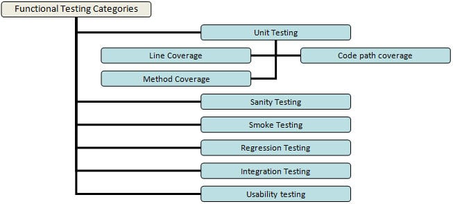 Types of functional testing