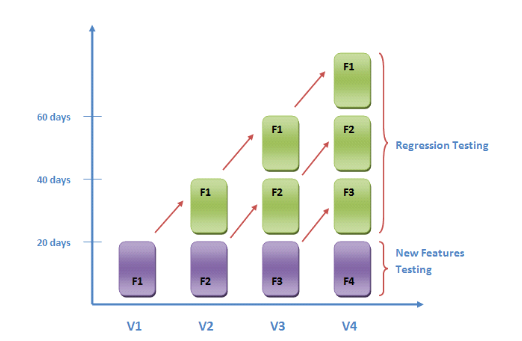 Regression testing