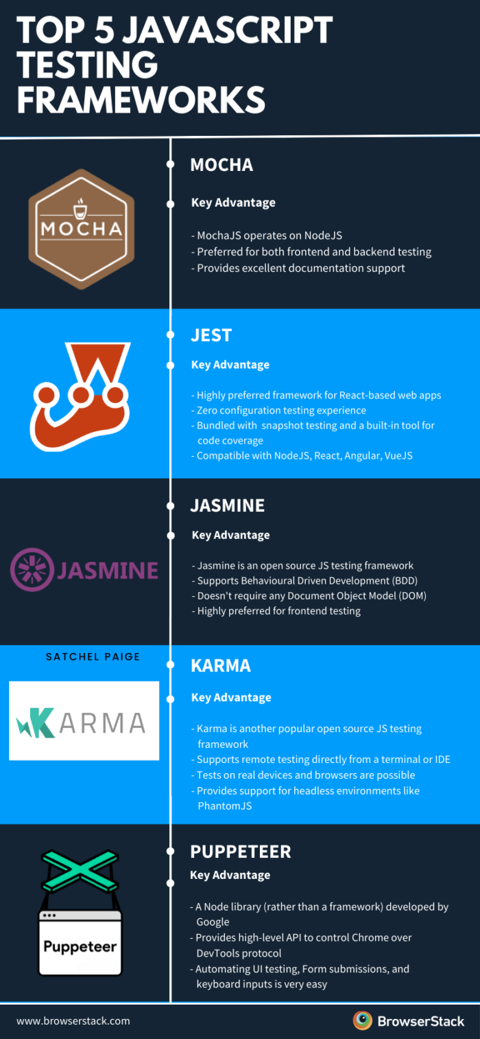 Top 9 JavaScript Testing Frameworks 2023 Updated BrowserStack