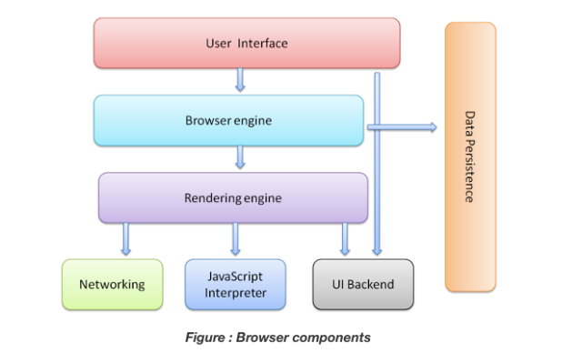 Role of Rendering Engines in Browsers | BrowserStack