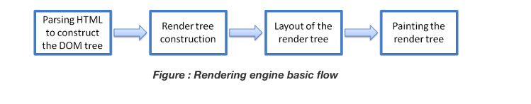 Browser rendering engine