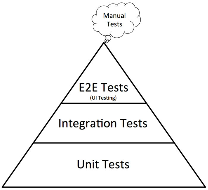 Levels of a Test Automation Pyramid