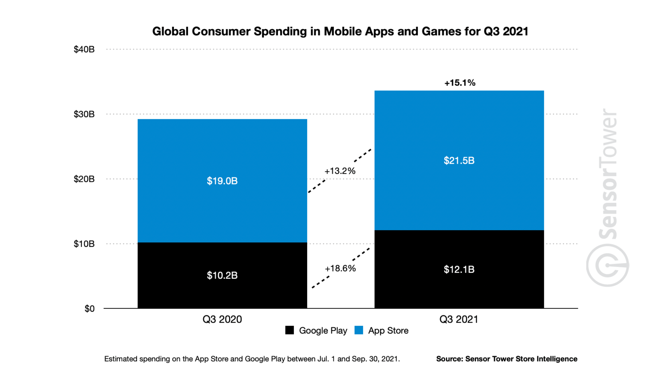 Estimated spending on Mobile Apps