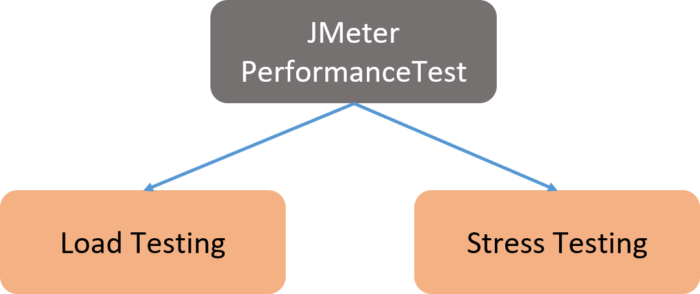 JMeter Test