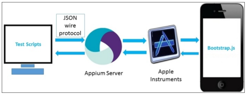 How Appium iOS Testing works