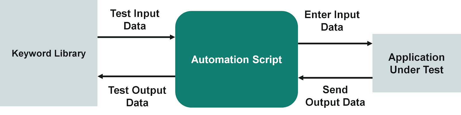 What Is Data Driven Approach In Selenium