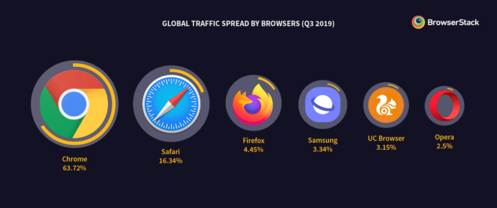 Key website browser statistics
