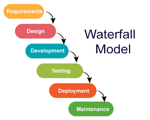 Automatioon Testing in Agile : Waterfall Model