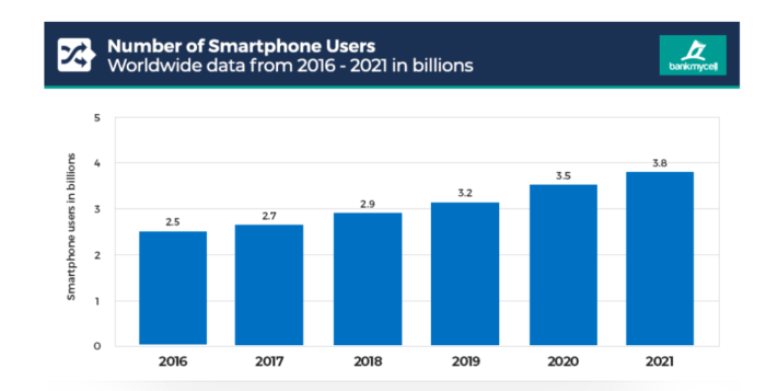 Growth in mobile usage
