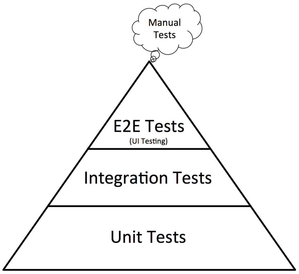 Testing Pyramid for Test Automation Strategy