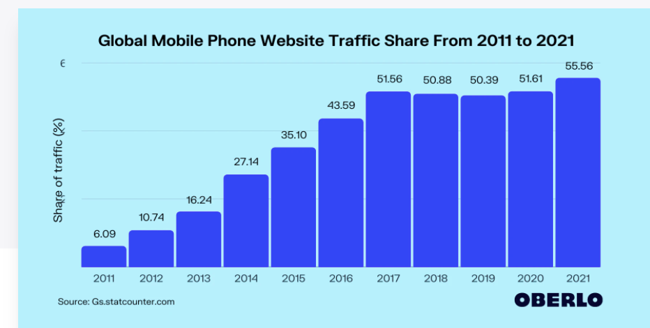 Mobile web traffic