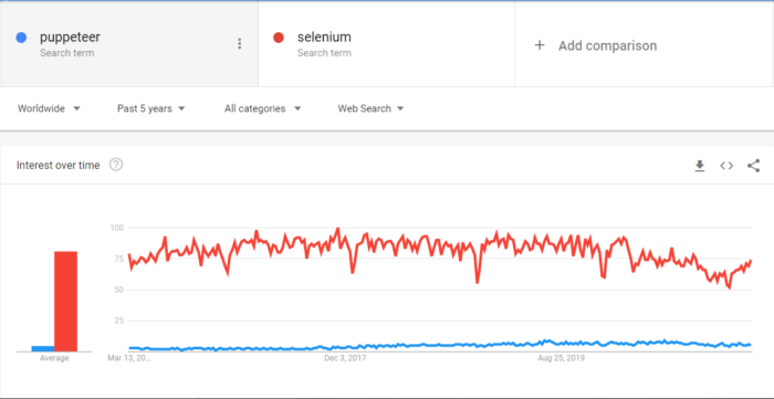 Puppeteer vs Selenium  Which One Should You Choose?