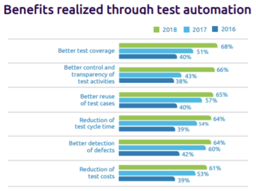 Test Automation Benefits