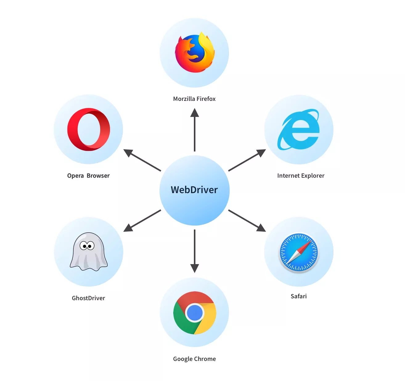 Selenium Webdriver Browser Compatibility