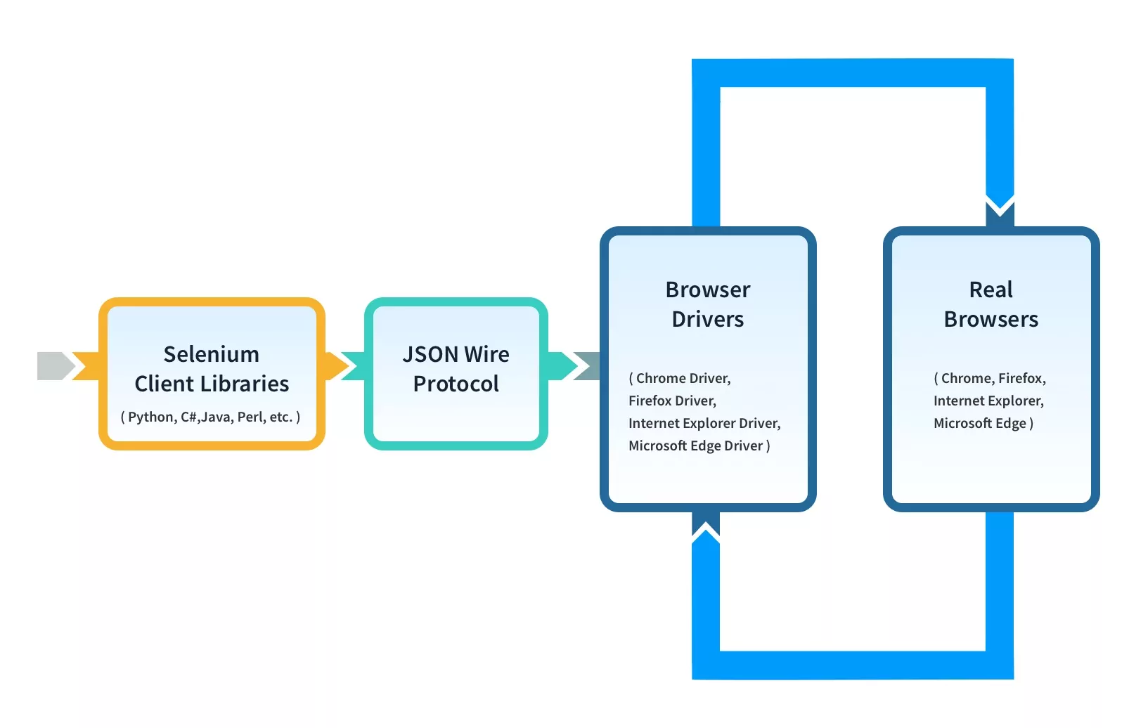 Selenium Webdriver Framework Architecture