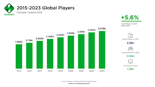 Gaming Apps Market Stats 