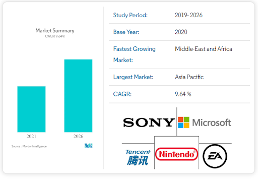 Gaming Market Stats
