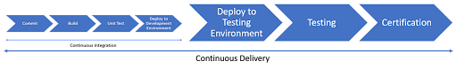 Continuous Delivery Framework