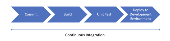 Continuous Integration Framework