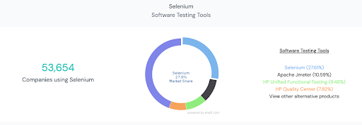 Selenium Market Share