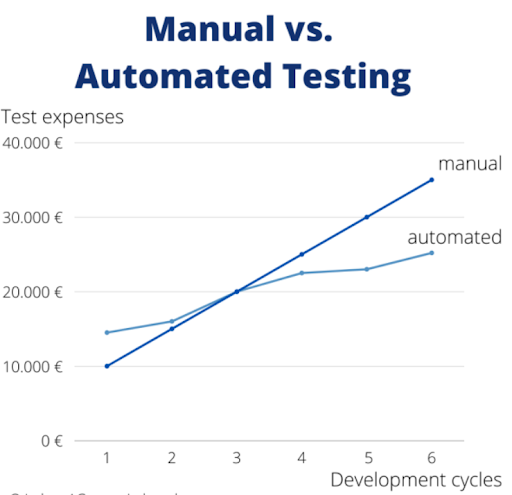 Manual vs Automation Testing Costs