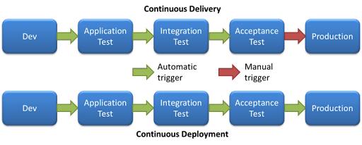 Switch from manual to automated test