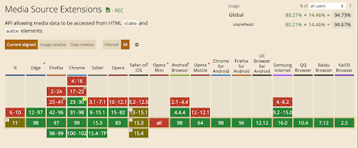 Browser Compatibility of HTML5 Media Source Extensions