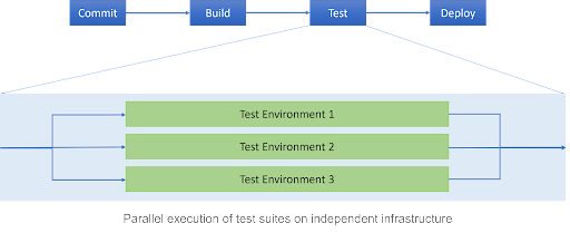 Parallel execution of independent test suites in CI CD