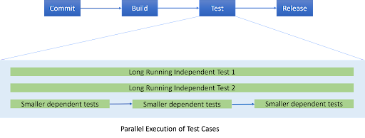 Parallel Execution of Test Cases in CI CD