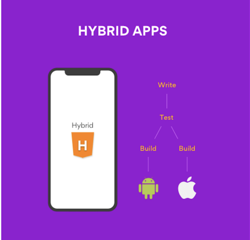 Hybrid App Testing
