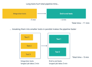 Parallel Testing: The Essential Guide | BrowserStack