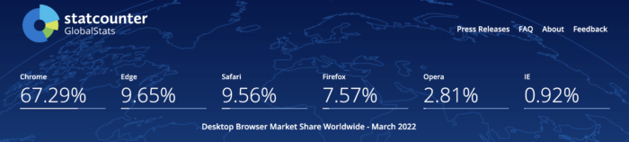 Global Browsers Market Share 2022