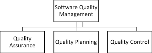 Software Quality Management Components