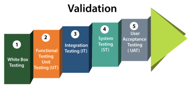 Verification and Validation in Software Testing | BrowserStack