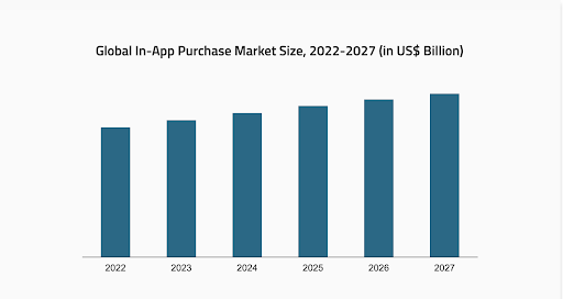 In-app purchases: Market size