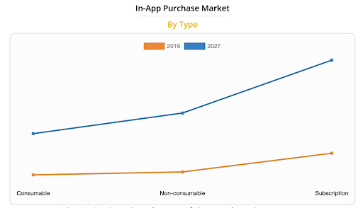 In-app purchase market by type