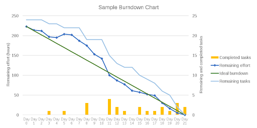 Sprint Burndown in Agile Testing Metrics Sample