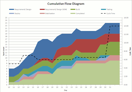 Cumulative Flow in Agile Testing Metrics
