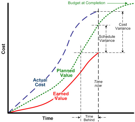 Earned Value Analysis in Software Quality Metrics