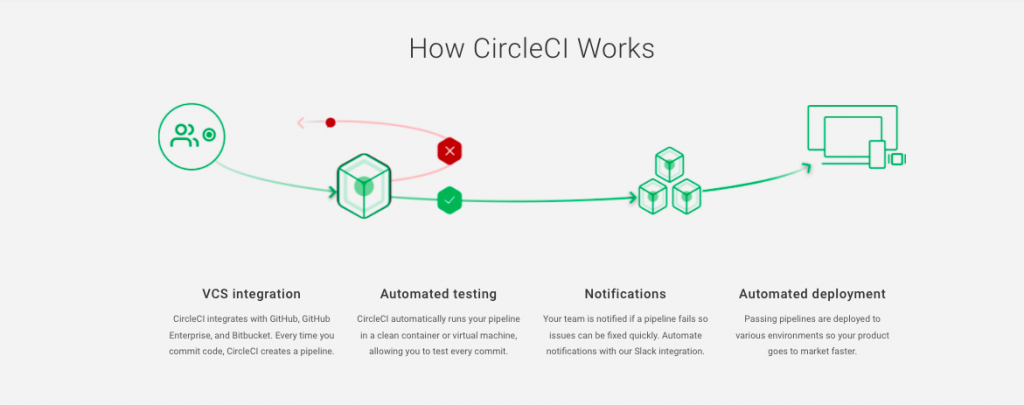 How CircleCI works