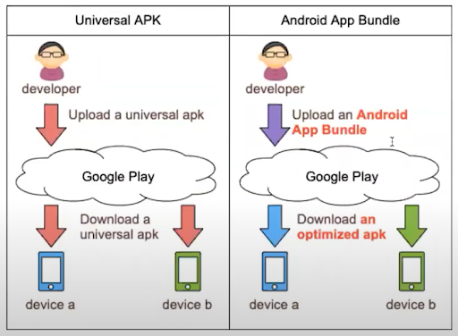 How does Android App Bundle Work