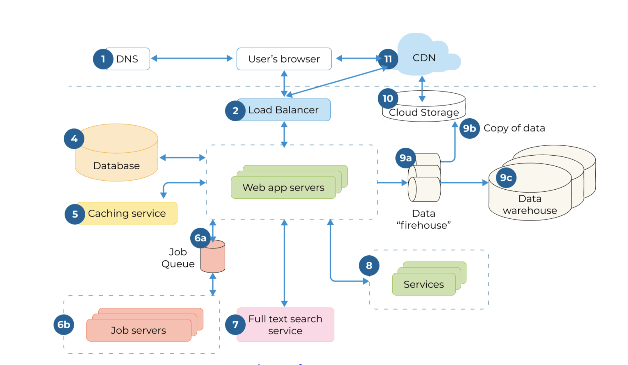 Structure of Web Applications