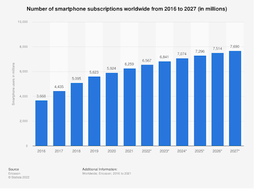 Worldwide smartphone subscription 2016 to 2027